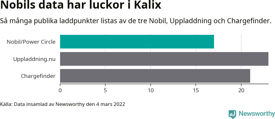 Graf: Så många laddplatser listas av olika sajter.